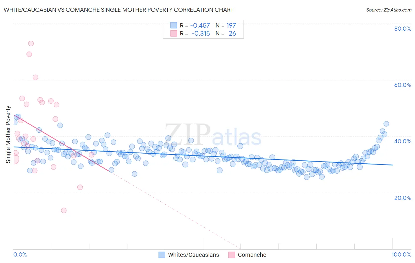 White/Caucasian vs Comanche Single Mother Poverty