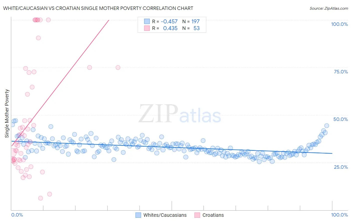 White/Caucasian vs Croatian Single Mother Poverty