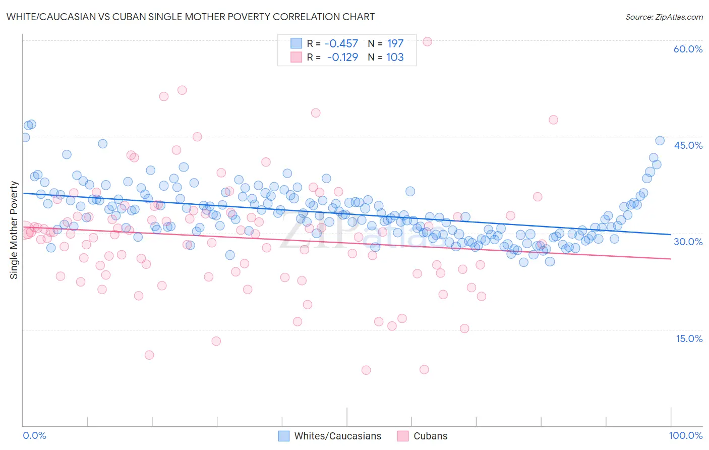 White/Caucasian vs Cuban Single Mother Poverty