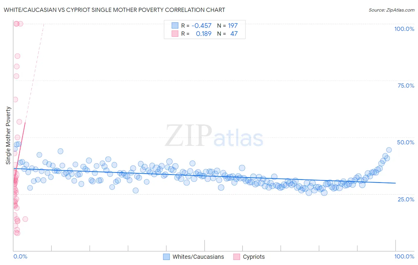 White/Caucasian vs Cypriot Single Mother Poverty