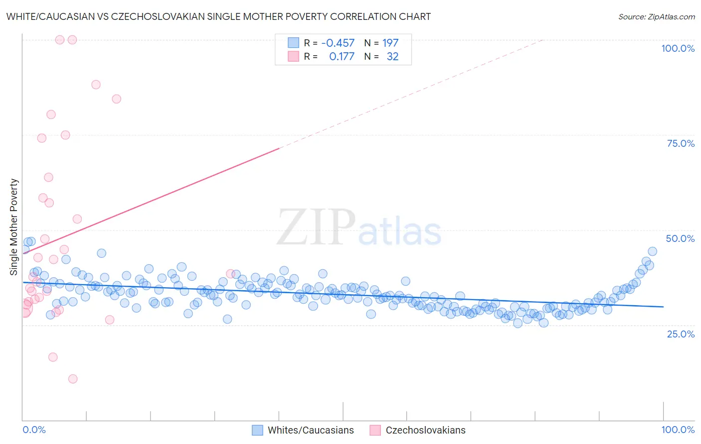 White/Caucasian vs Czechoslovakian Single Mother Poverty