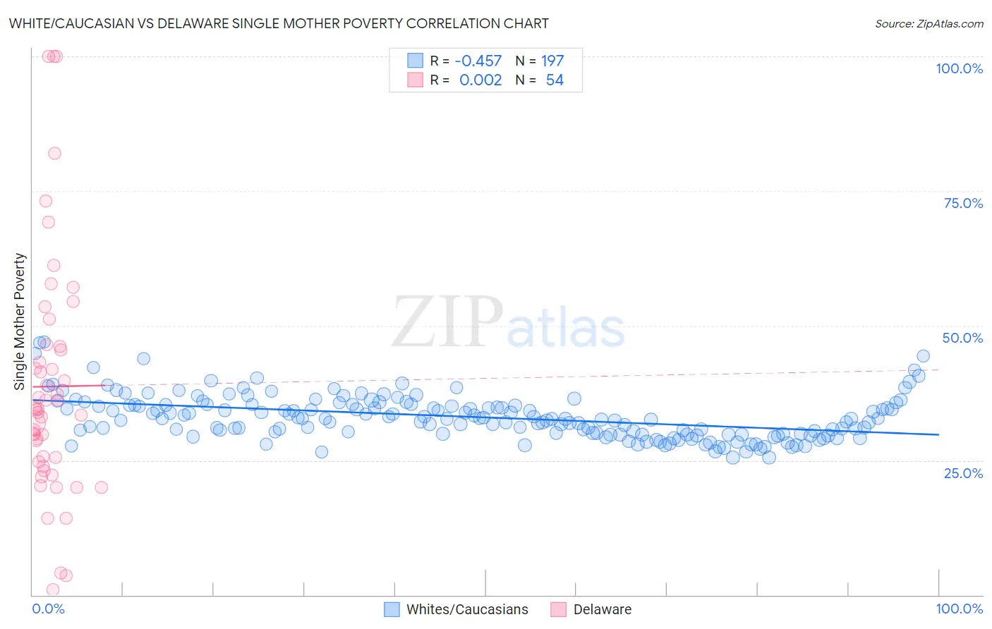 White/Caucasian vs Delaware Single Mother Poverty