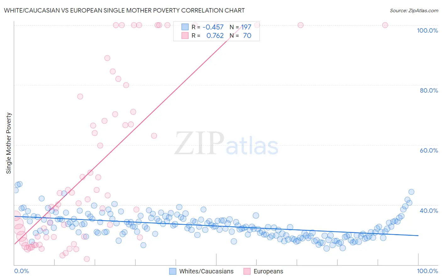 White/Caucasian vs European Single Mother Poverty