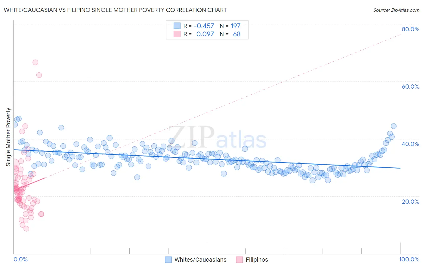 White/Caucasian vs Filipino Single Mother Poverty