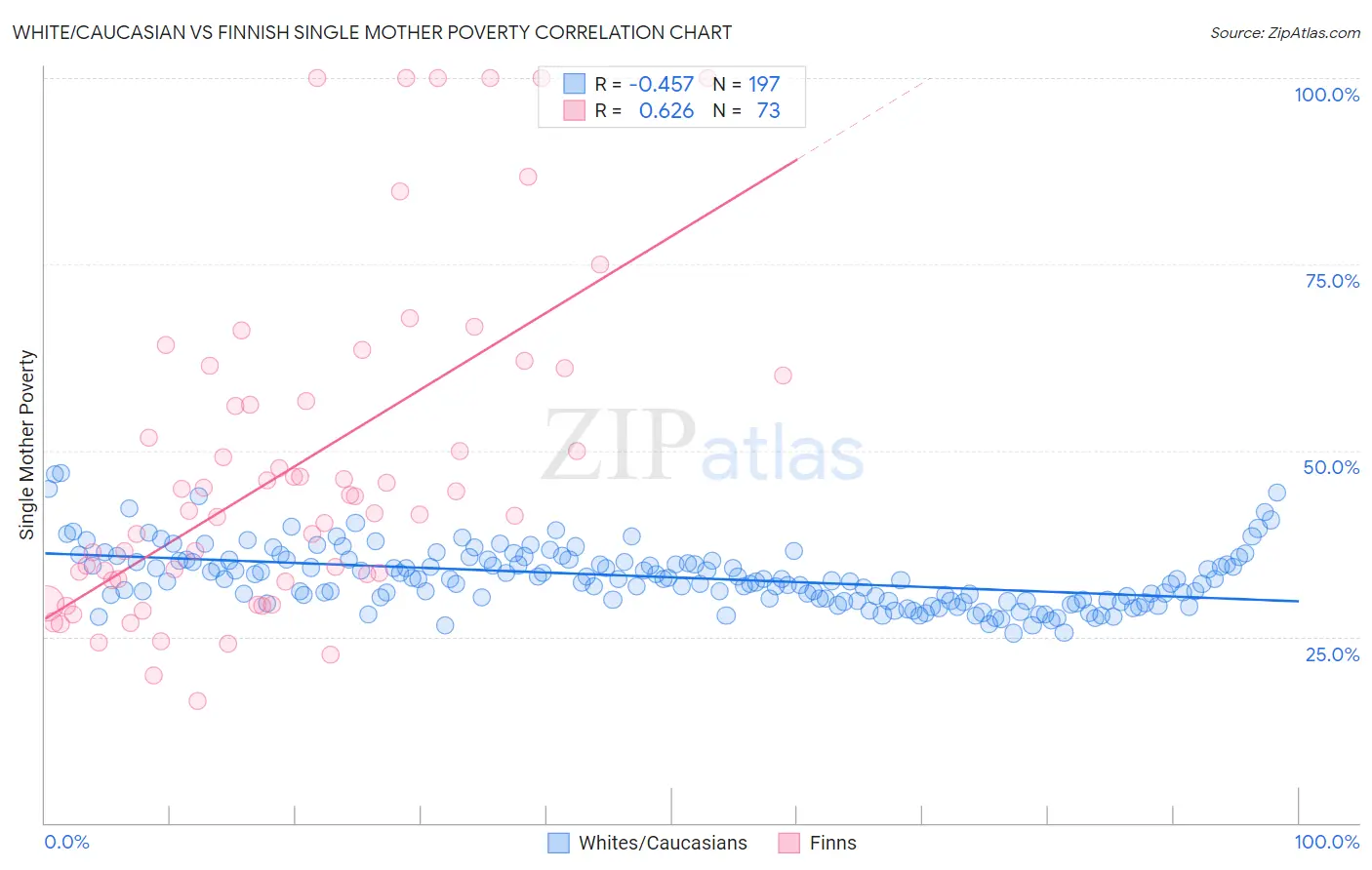 White/Caucasian vs Finnish Single Mother Poverty