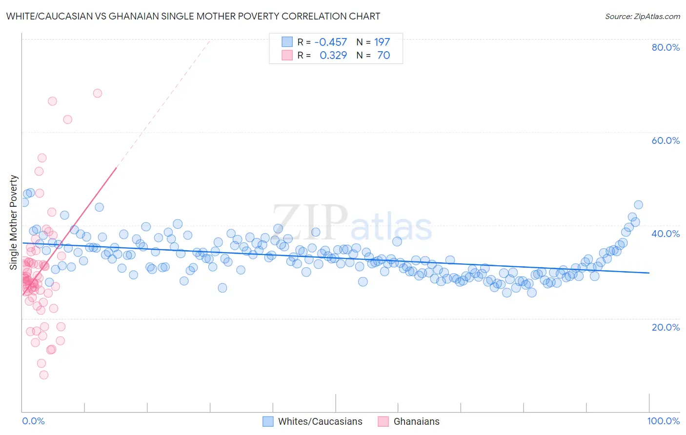 White/Caucasian vs Ghanaian Single Mother Poverty