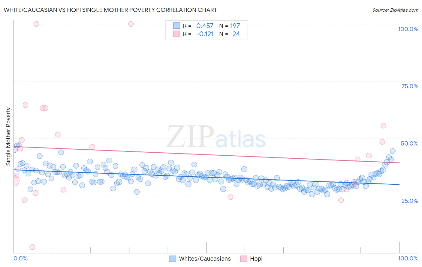 White/Caucasian vs Hopi Single Mother Poverty