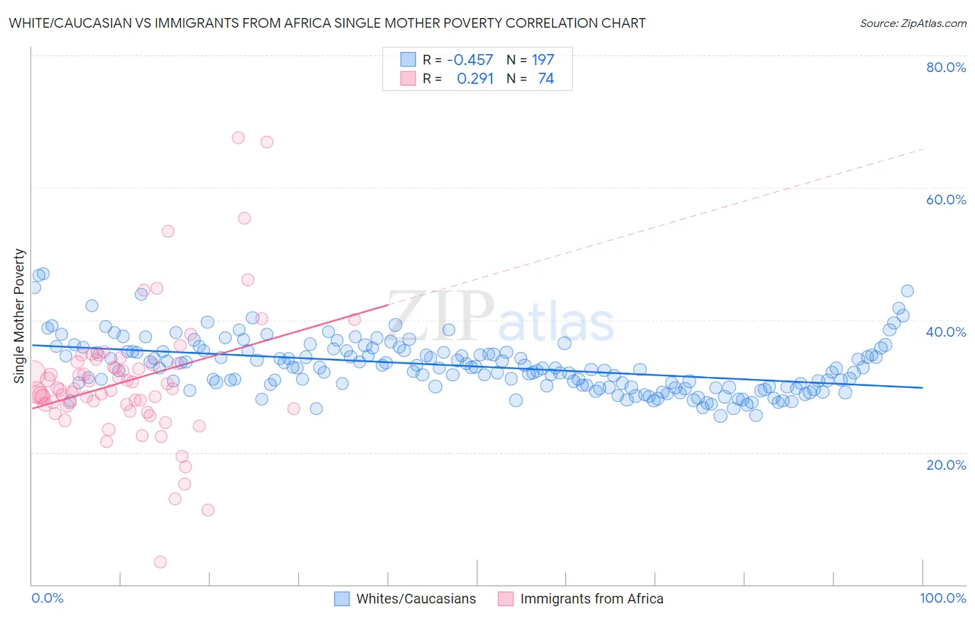 White/Caucasian vs Immigrants from Africa Single Mother Poverty