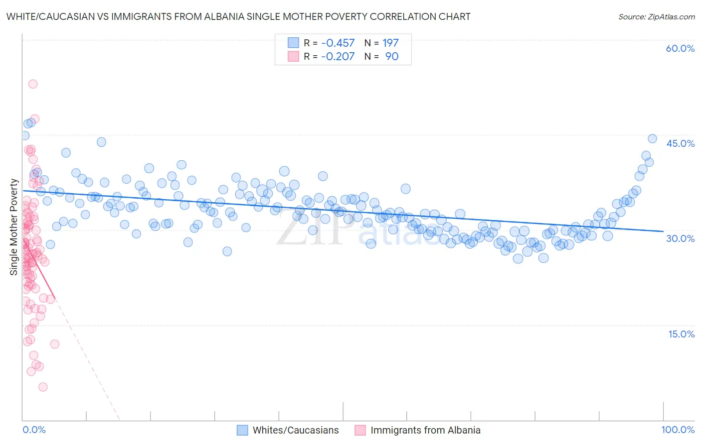 White/Caucasian vs Immigrants from Albania Single Mother Poverty