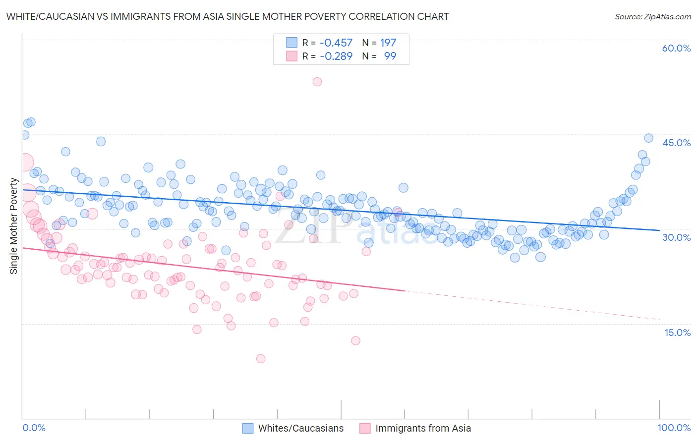 White/Caucasian vs Immigrants from Asia Single Mother Poverty