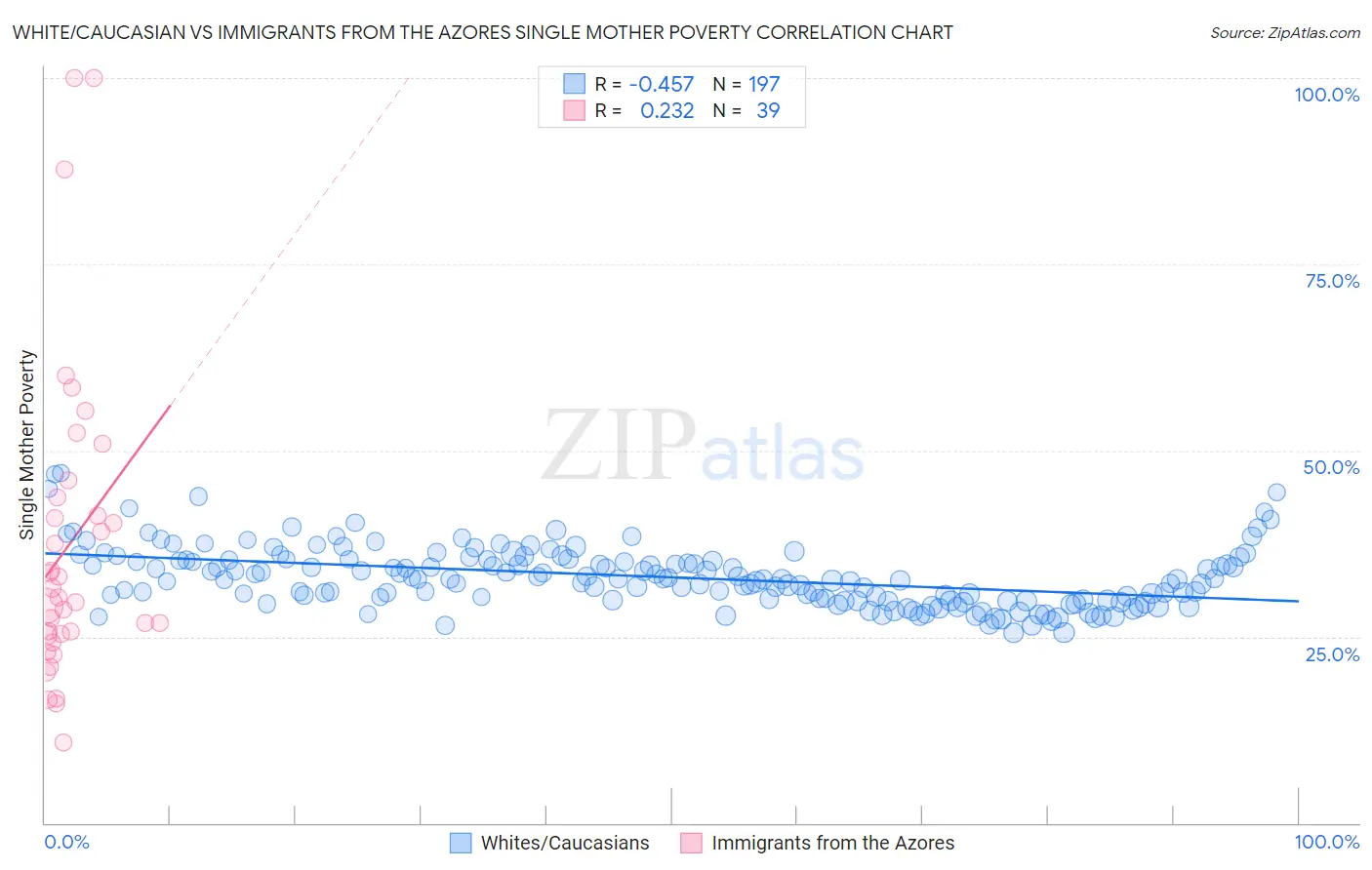 White/Caucasian vs Immigrants from the Azores Single Mother Poverty