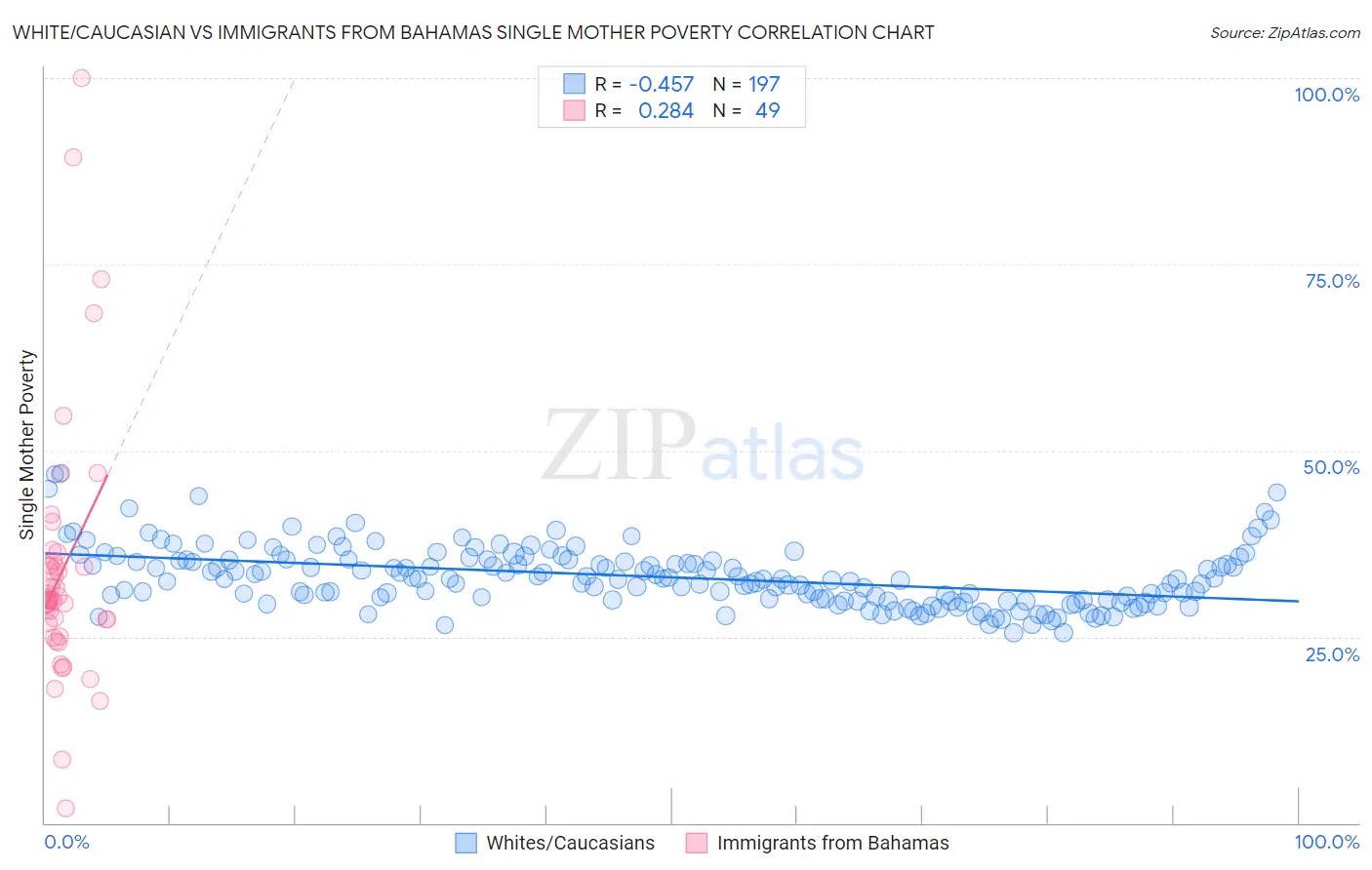 White/Caucasian vs Immigrants from Bahamas Single Mother Poverty