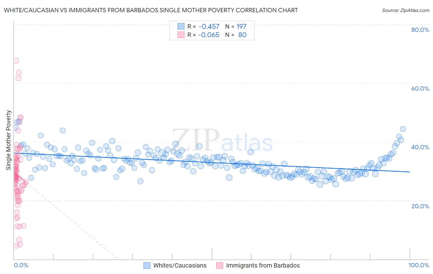White/Caucasian vs Immigrants from Barbados Single Mother Poverty