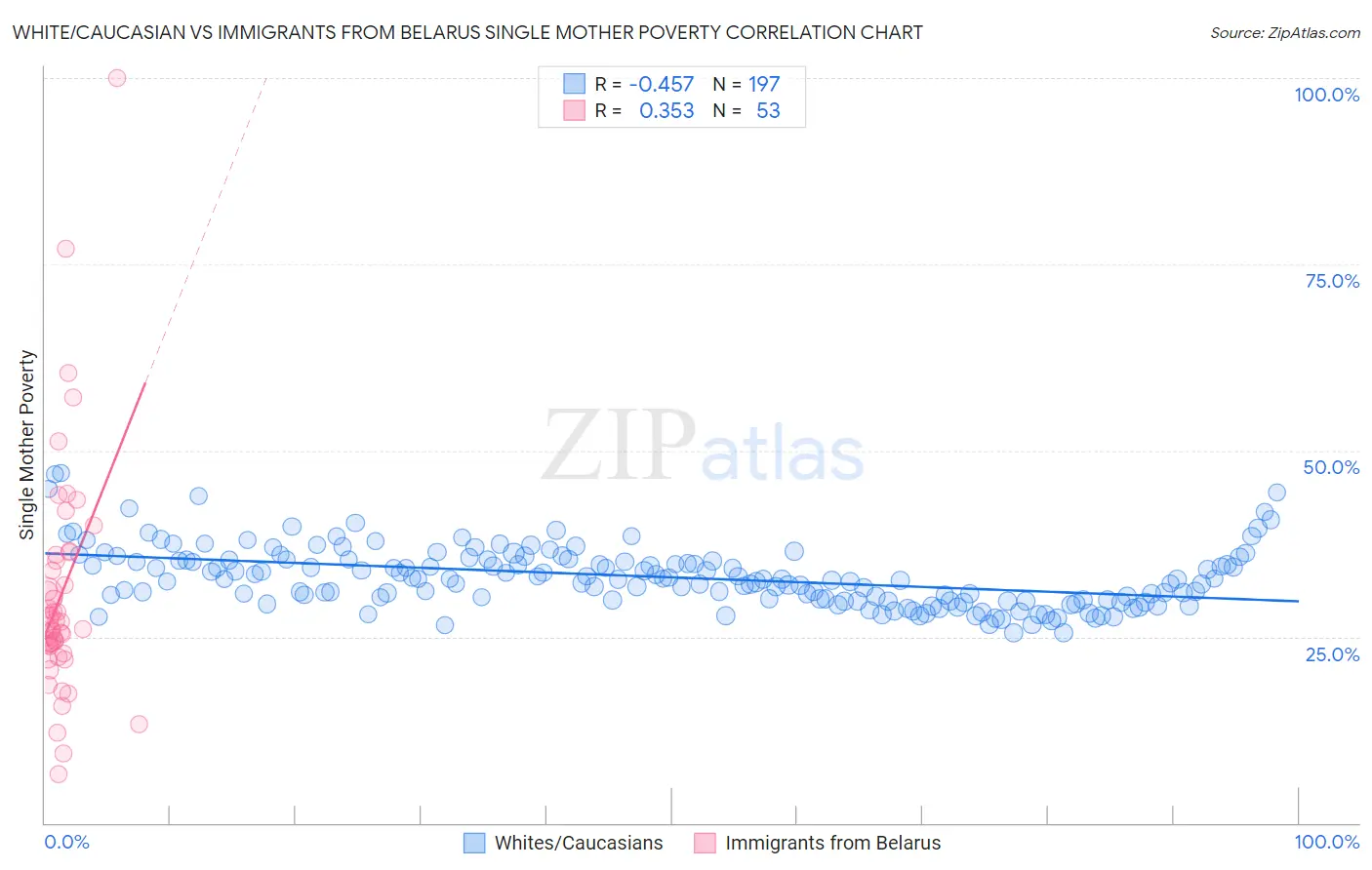 White/Caucasian vs Immigrants from Belarus Single Mother Poverty