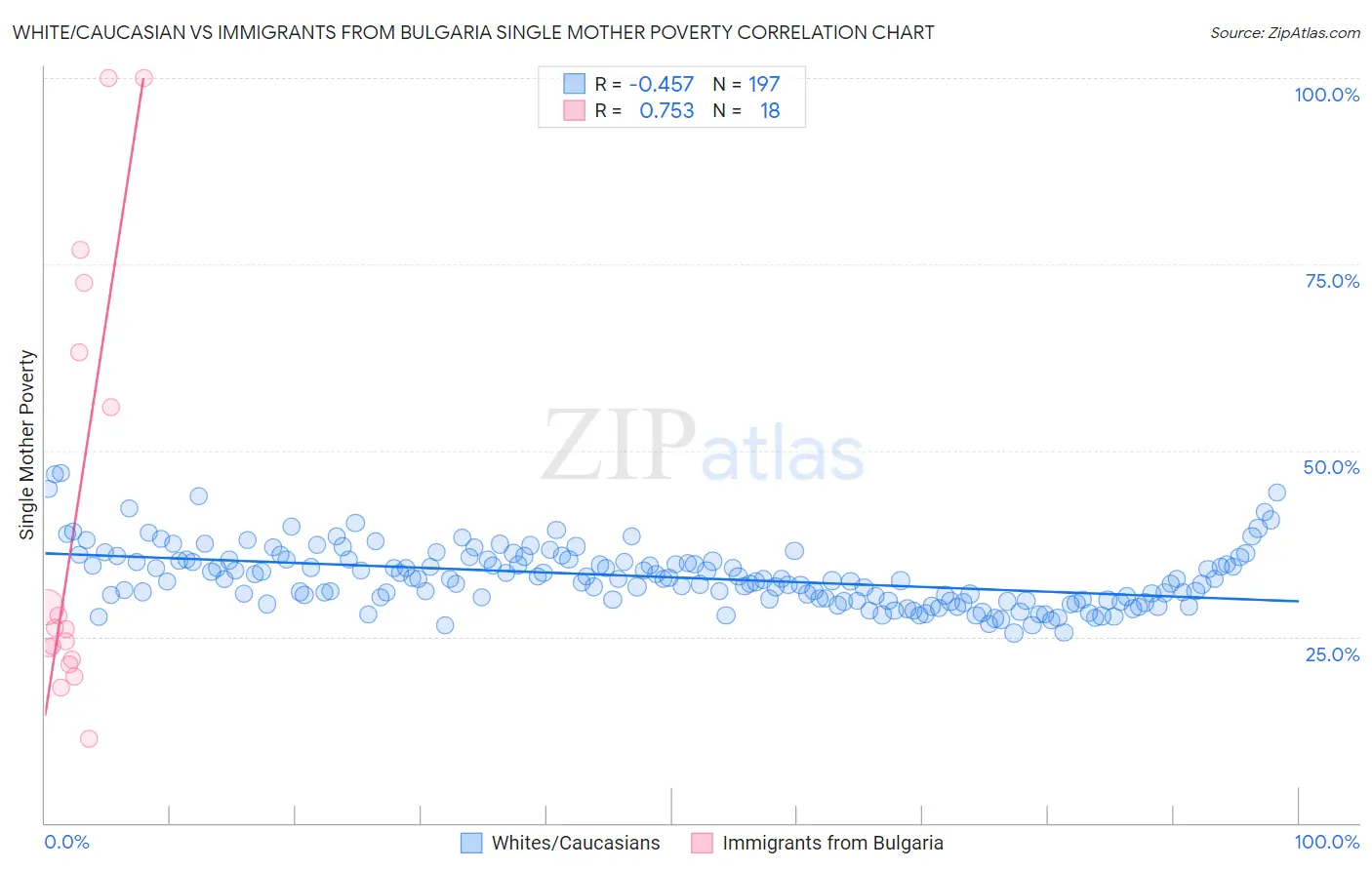 White/Caucasian vs Immigrants from Bulgaria Single Mother Poverty