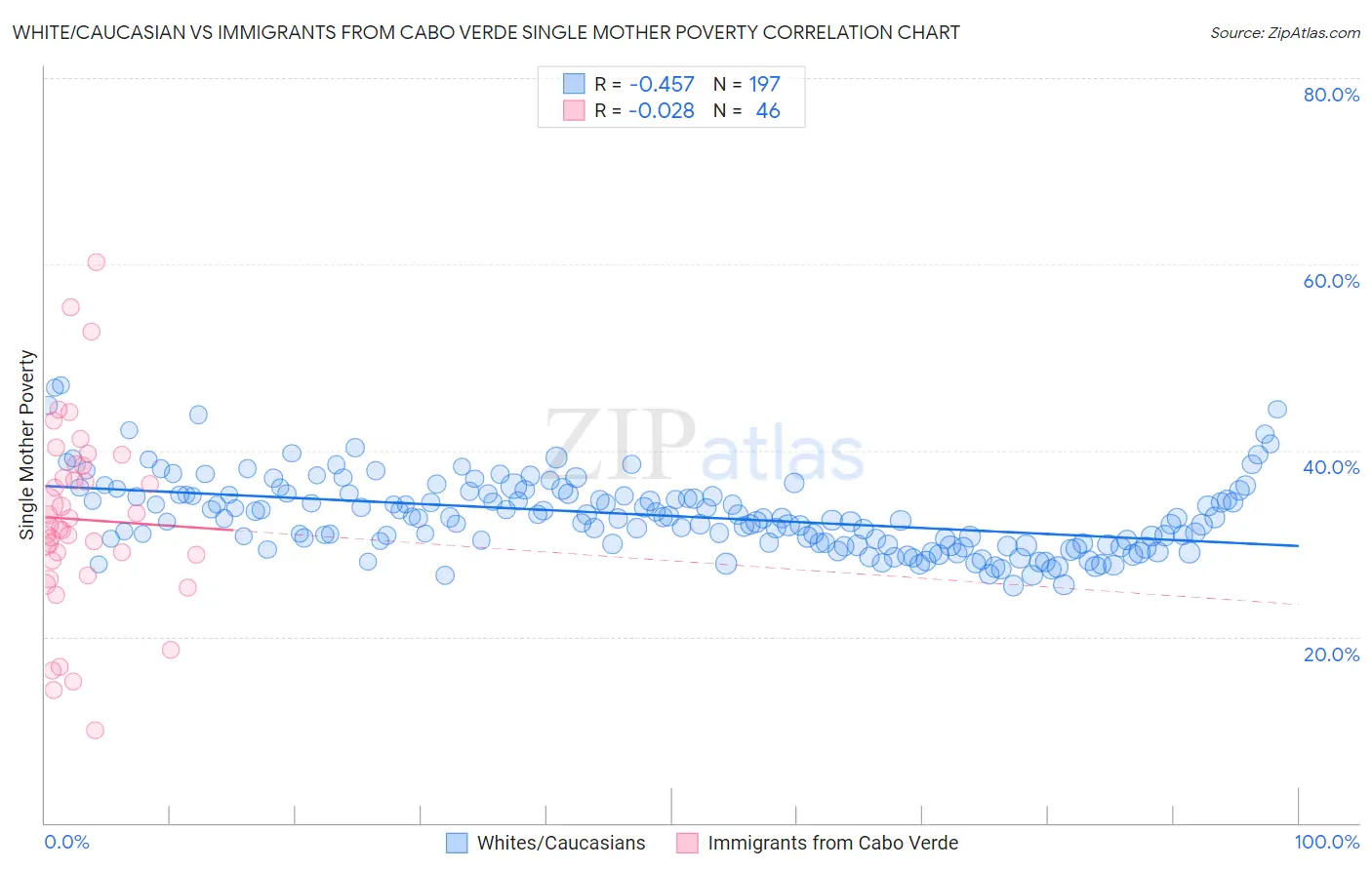 White/Caucasian vs Immigrants from Cabo Verde Single Mother Poverty