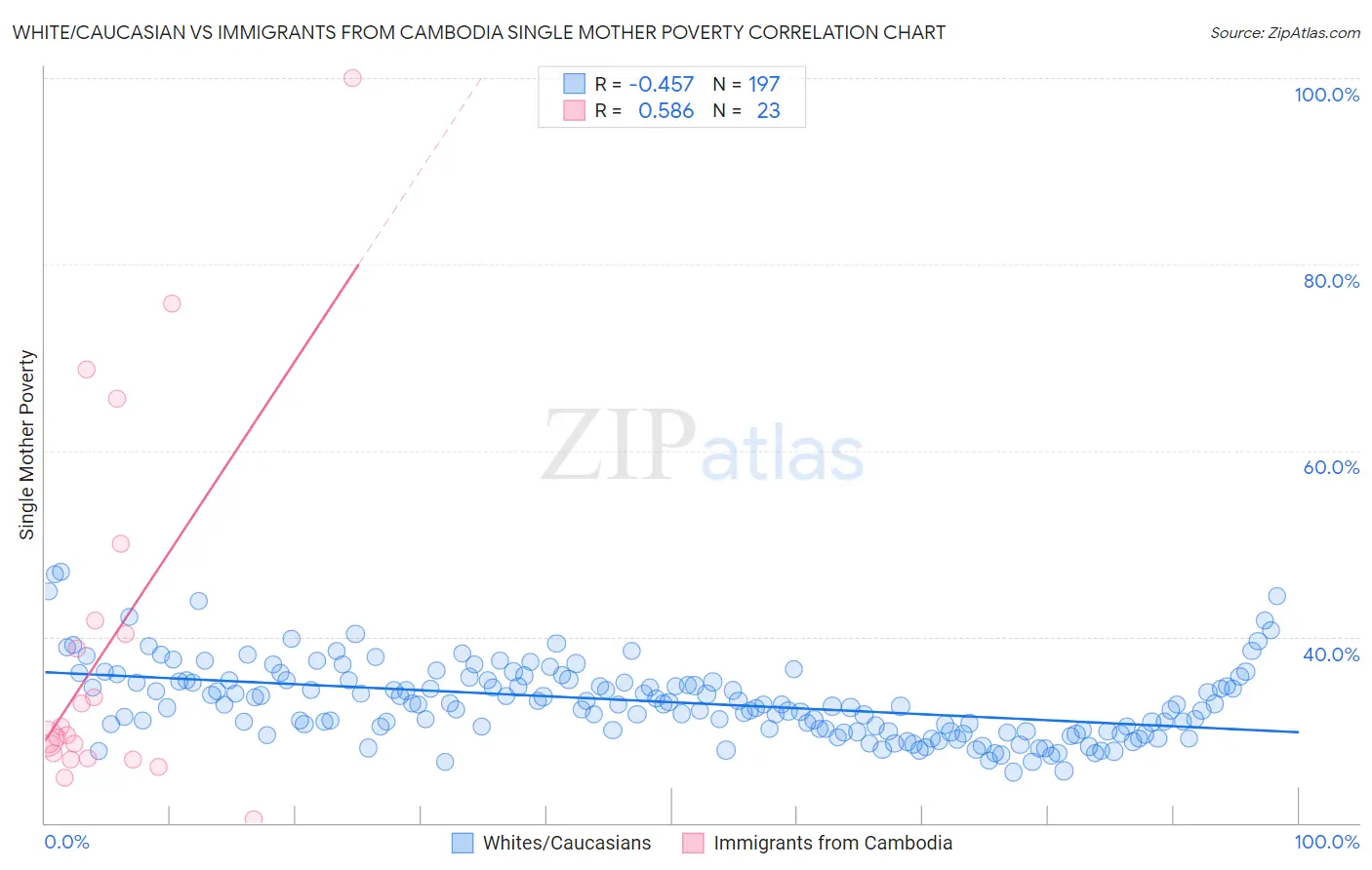 White/Caucasian vs Immigrants from Cambodia Single Mother Poverty