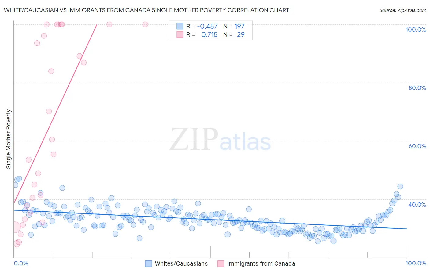 White/Caucasian vs Immigrants from Canada Single Mother Poverty