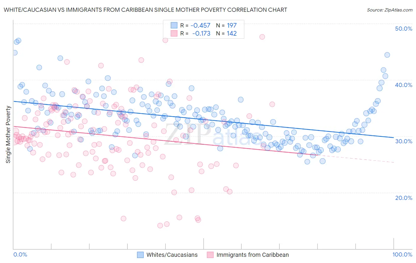 White/Caucasian vs Immigrants from Caribbean Single Mother Poverty