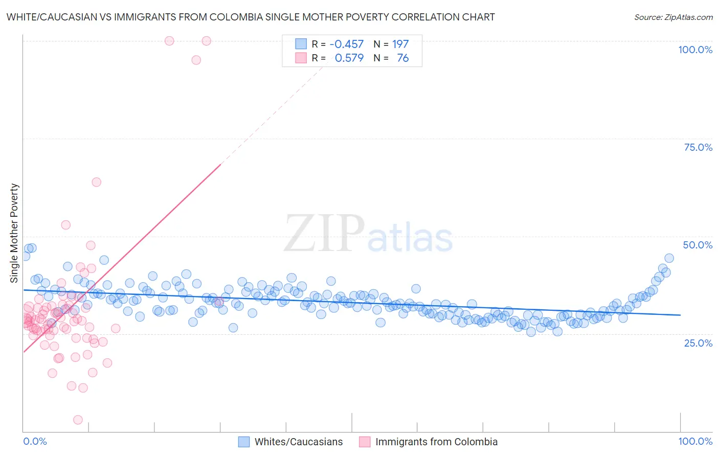 White/Caucasian vs Immigrants from Colombia Single Mother Poverty
