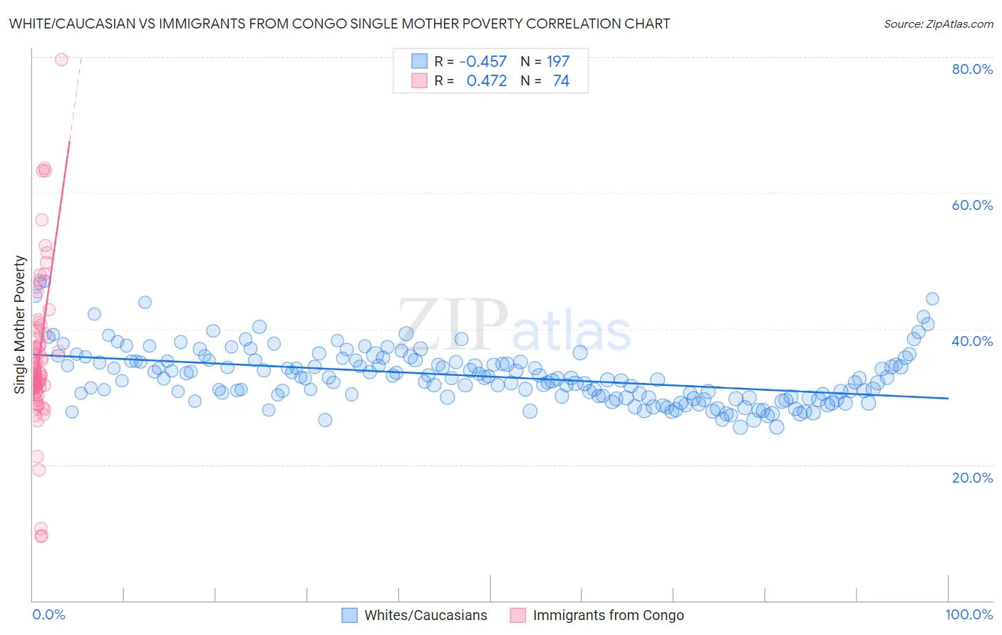 White/Caucasian vs Immigrants from Congo Single Mother Poverty
