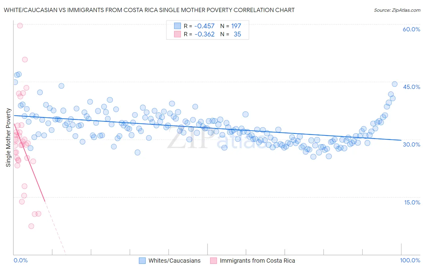 White/Caucasian vs Immigrants from Costa Rica Single Mother Poverty