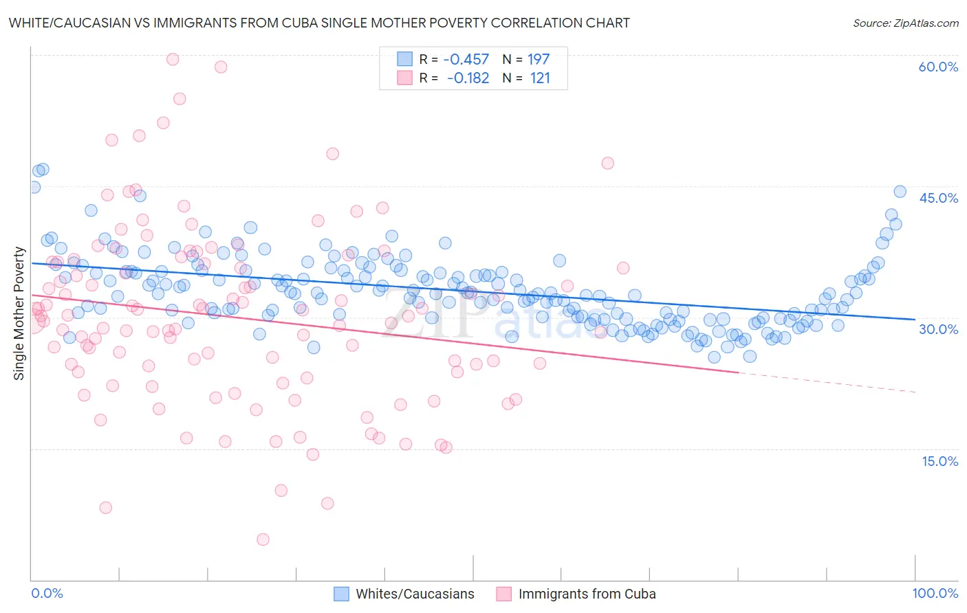 White/Caucasian vs Immigrants from Cuba Single Mother Poverty