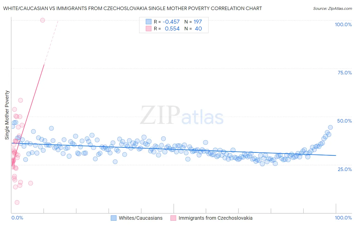 White/Caucasian vs Immigrants from Czechoslovakia Single Mother Poverty