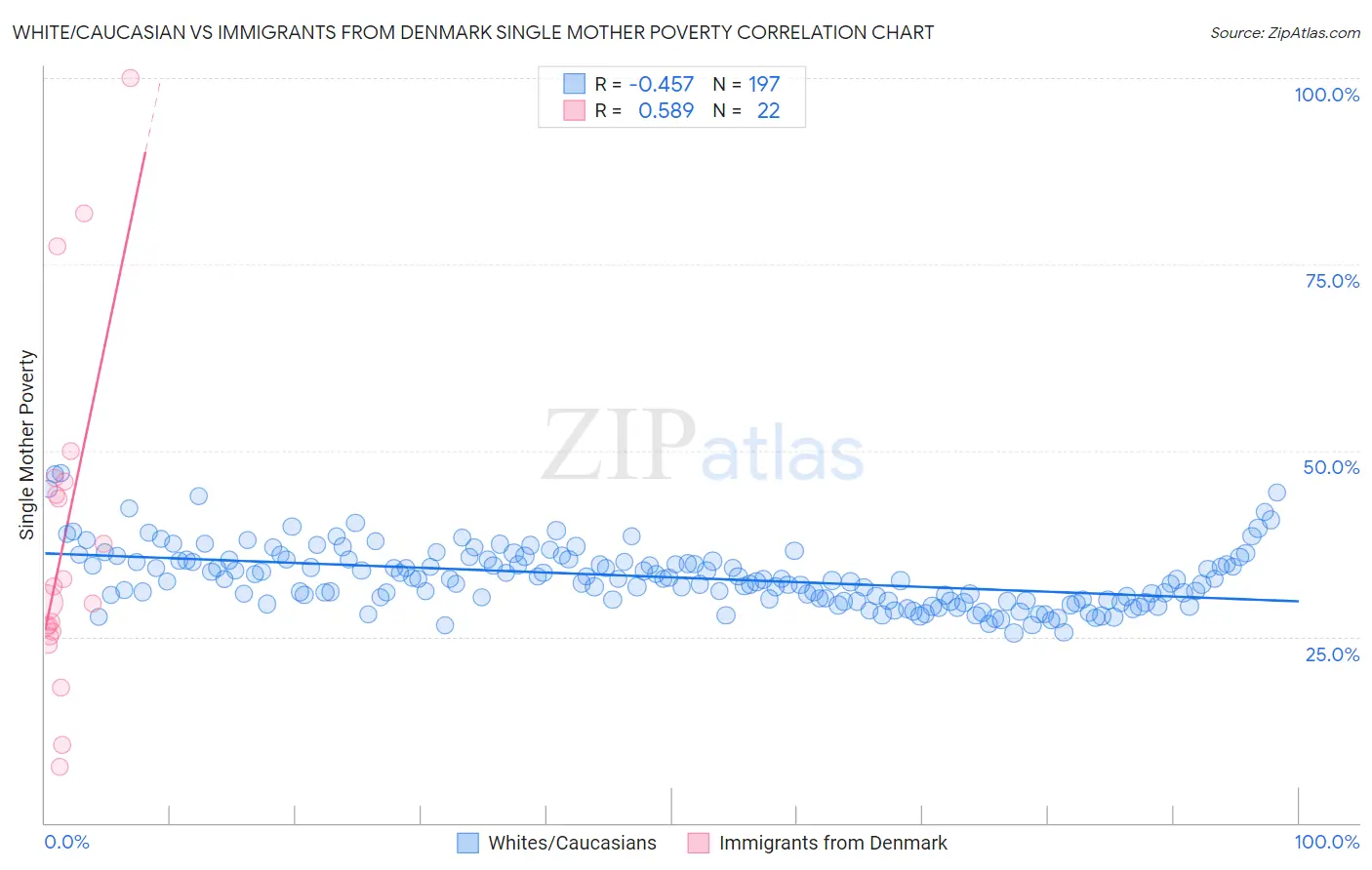 White/Caucasian vs Immigrants from Denmark Single Mother Poverty