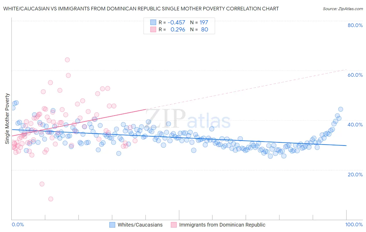 White/Caucasian vs Immigrants from Dominican Republic Single Mother Poverty