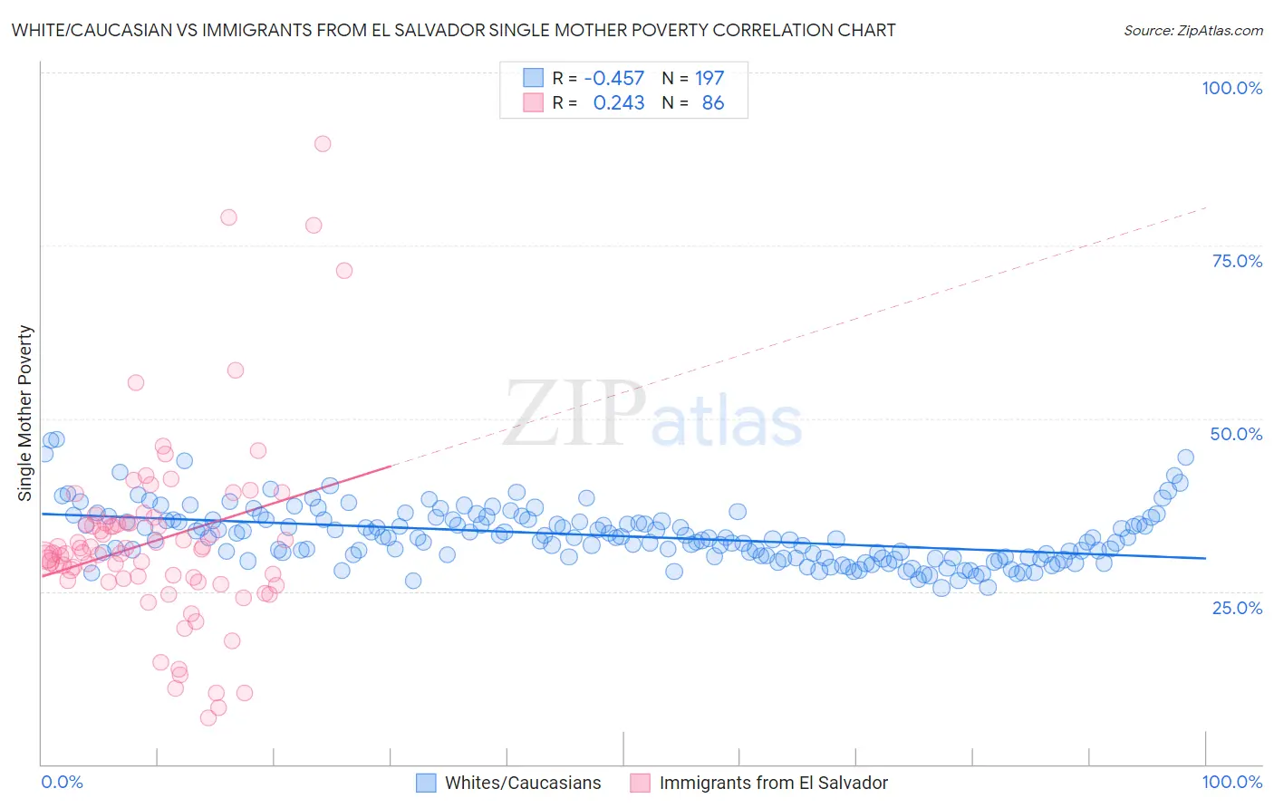 White/Caucasian vs Immigrants from El Salvador Single Mother Poverty