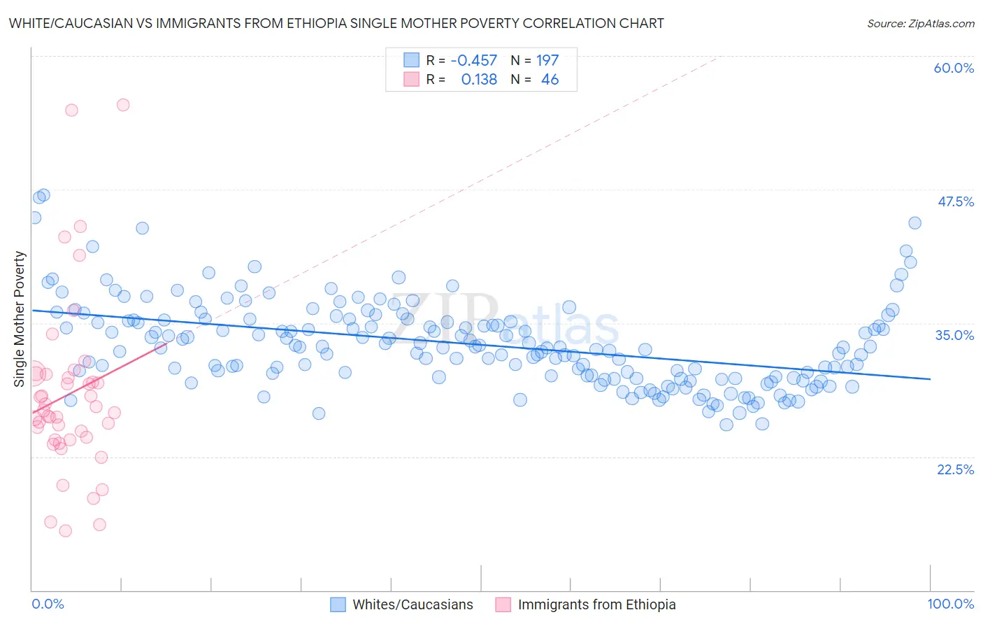 White/Caucasian vs Immigrants from Ethiopia Single Mother Poverty