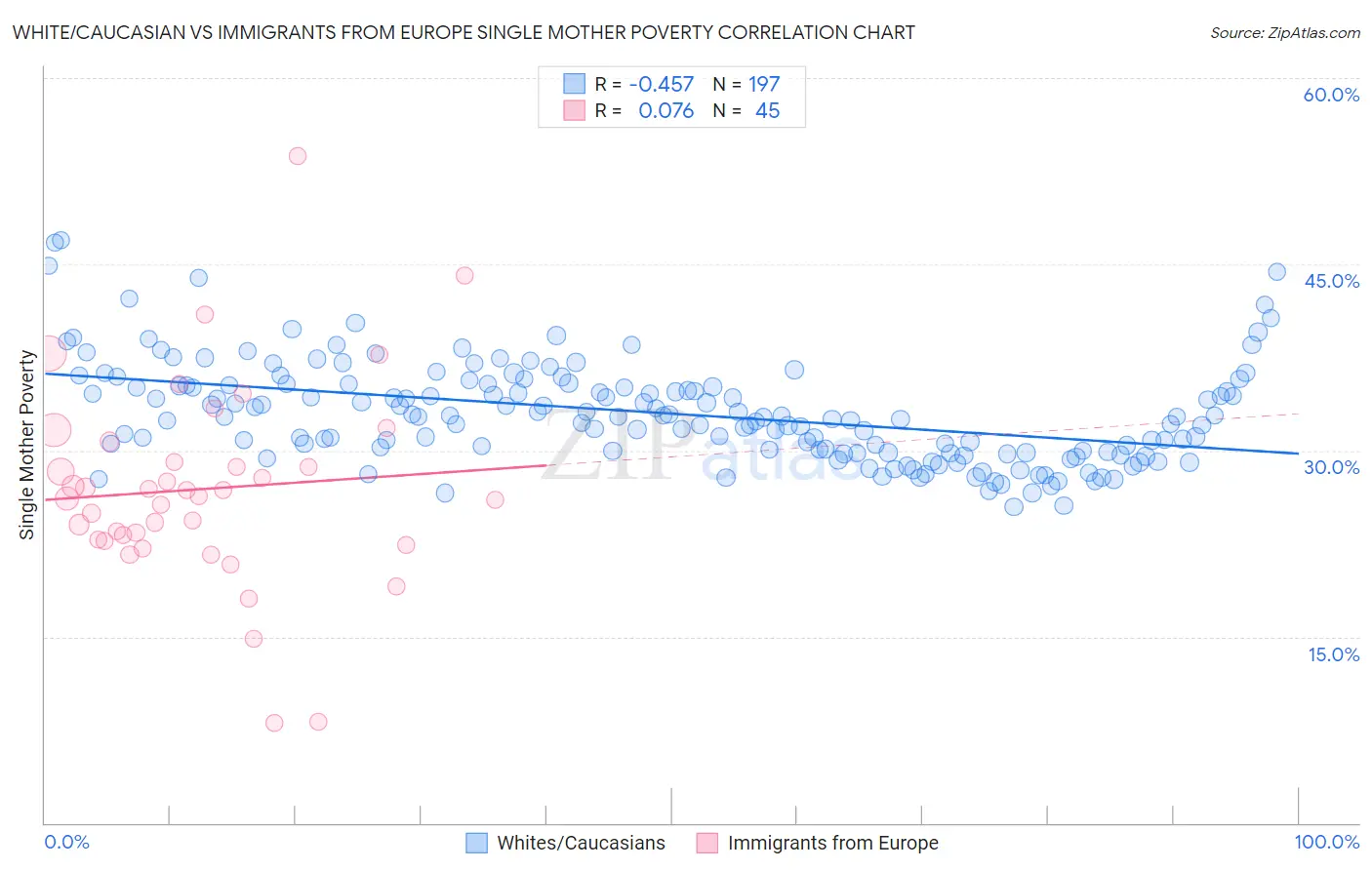 White/Caucasian vs Immigrants from Europe Single Mother Poverty