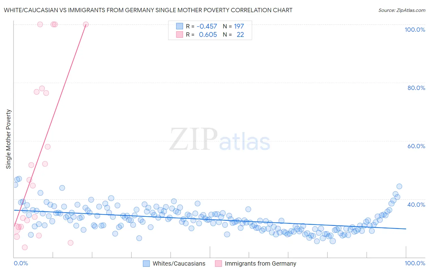 White/Caucasian vs Immigrants from Germany Single Mother Poverty