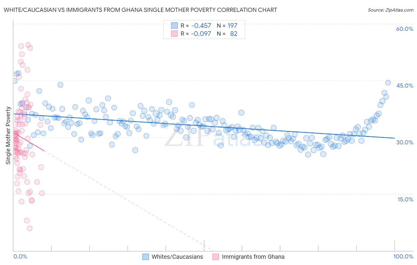 White/Caucasian vs Immigrants from Ghana Single Mother Poverty