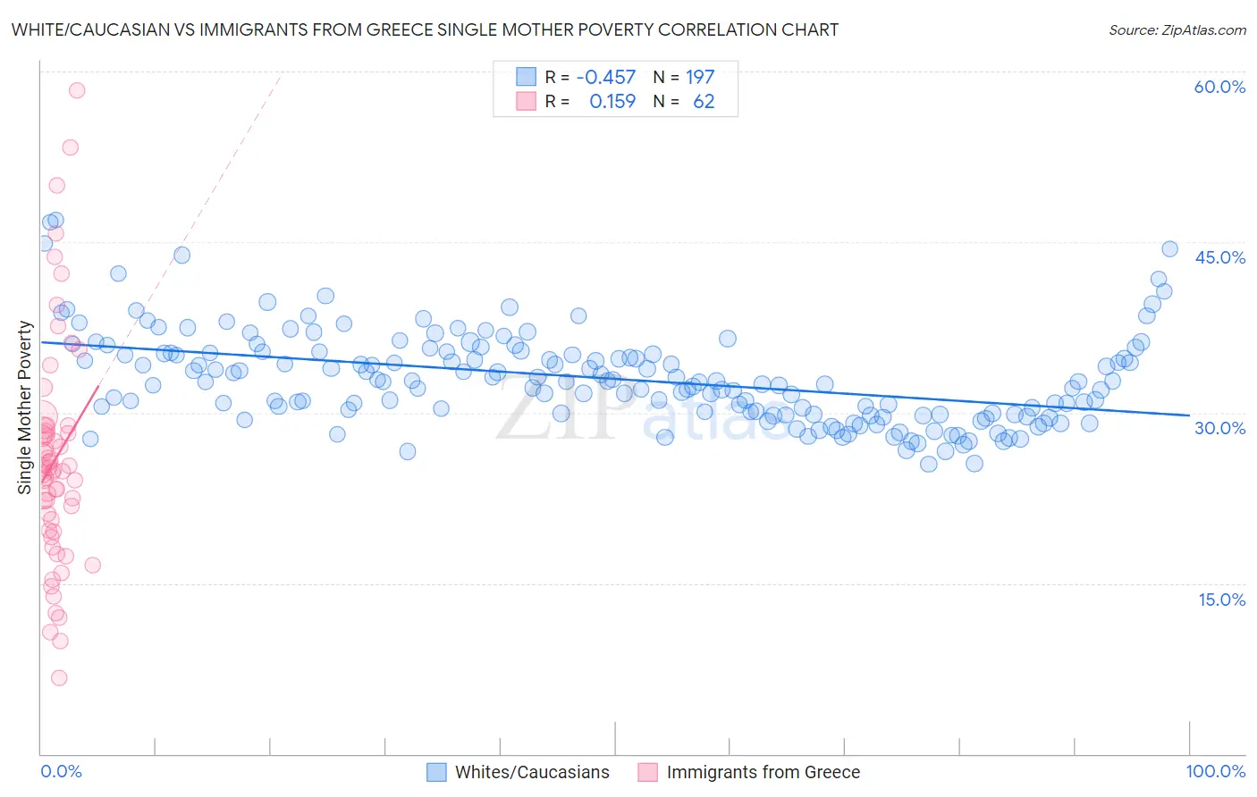 White/Caucasian vs Immigrants from Greece Single Mother Poverty