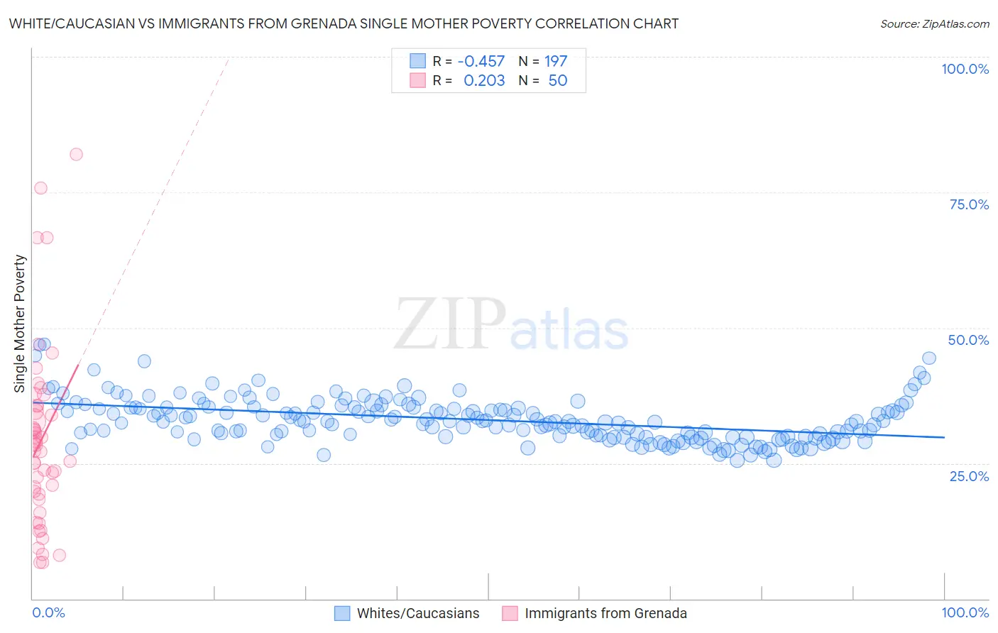 White/Caucasian vs Immigrants from Grenada Single Mother Poverty