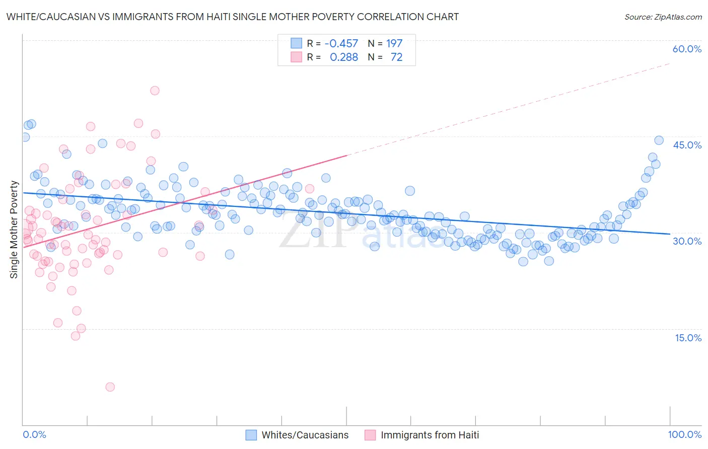 White/Caucasian vs Immigrants from Haiti Single Mother Poverty