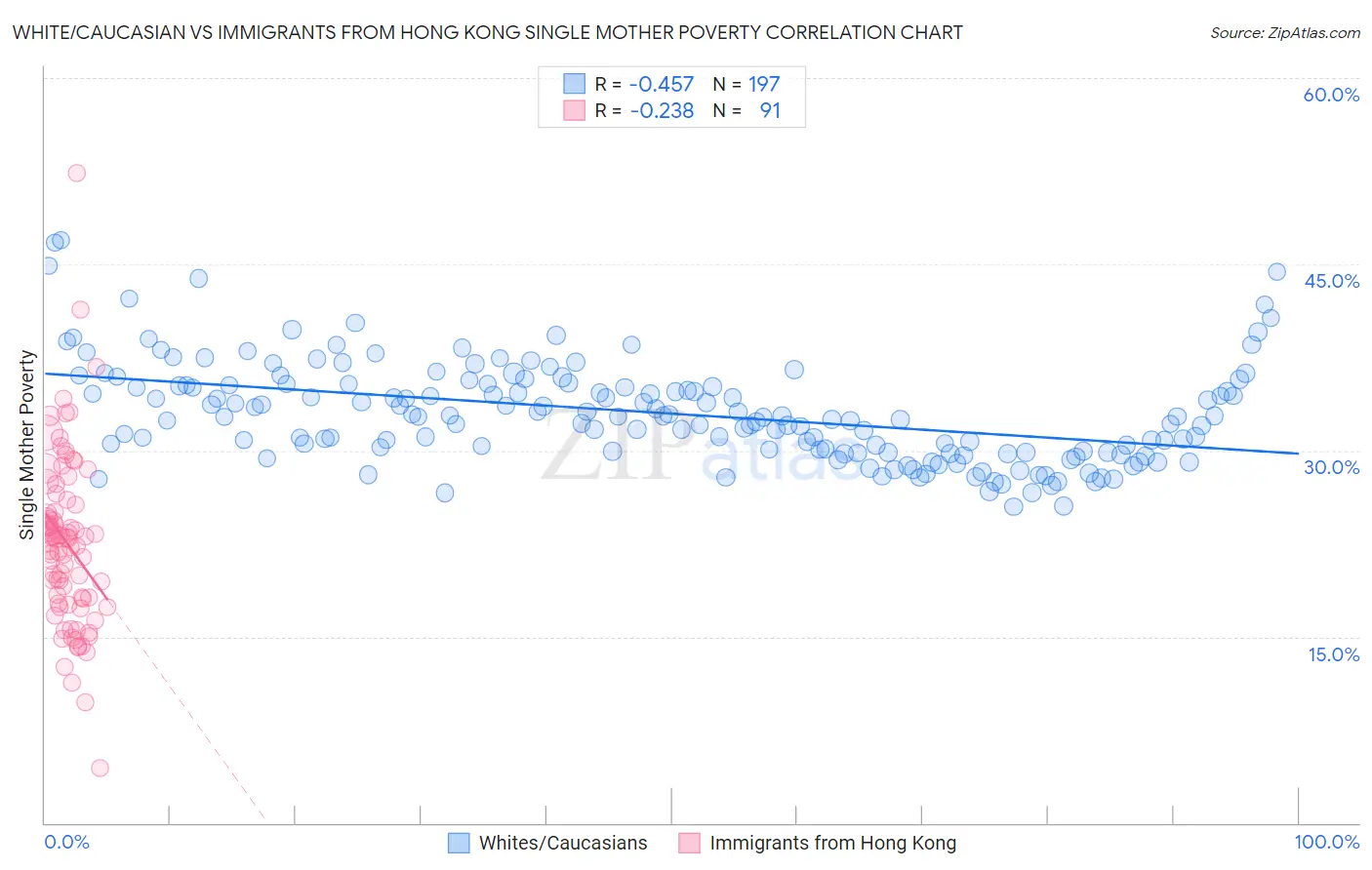 White/Caucasian vs Immigrants from Hong Kong Single Mother Poverty