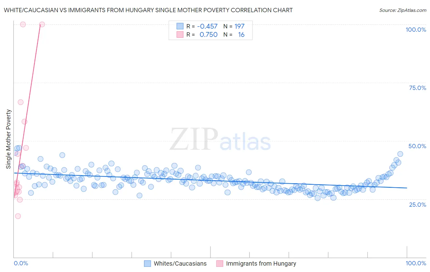 White/Caucasian vs Immigrants from Hungary Single Mother Poverty