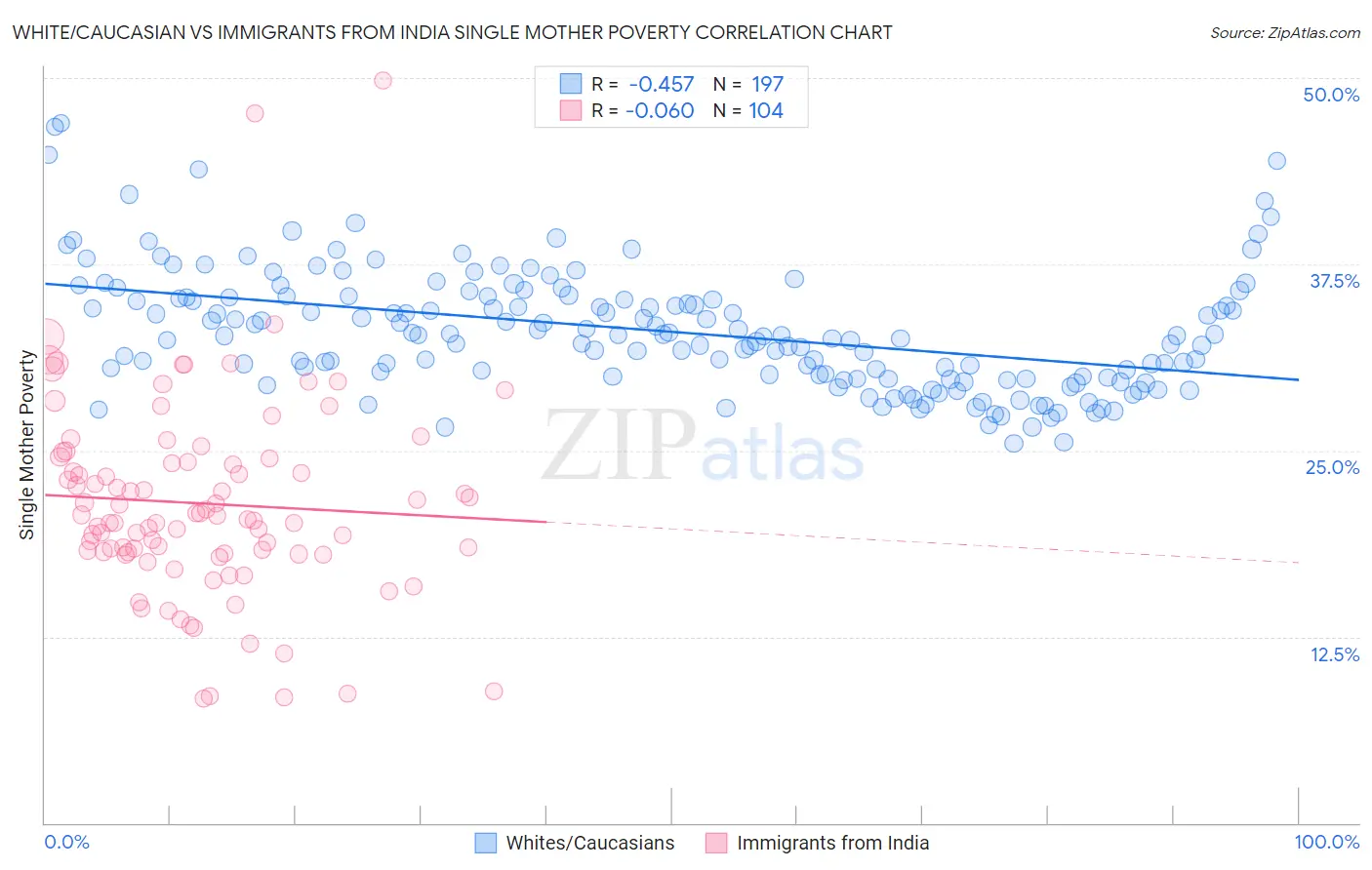 White/Caucasian vs Immigrants from India Single Mother Poverty