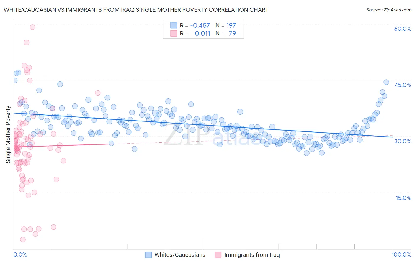 White/Caucasian vs Immigrants from Iraq Single Mother Poverty