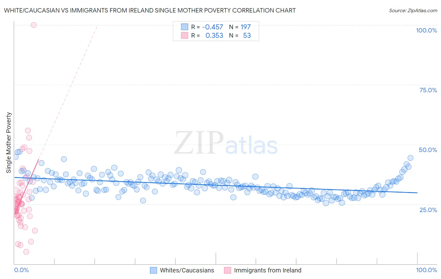 White/Caucasian vs Immigrants from Ireland Single Mother Poverty