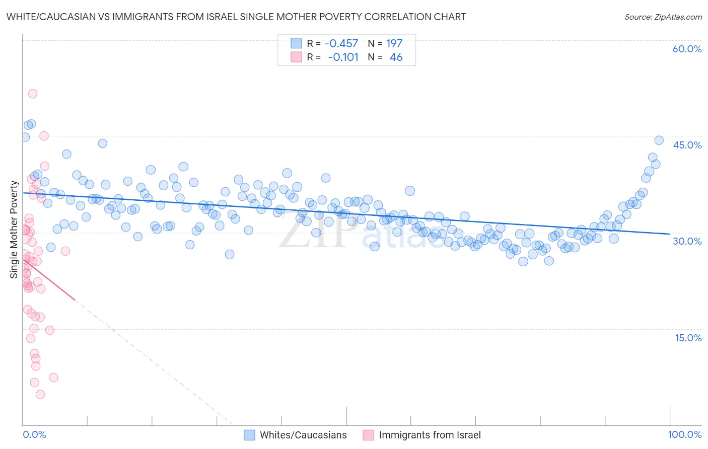 White/Caucasian vs Immigrants from Israel Single Mother Poverty