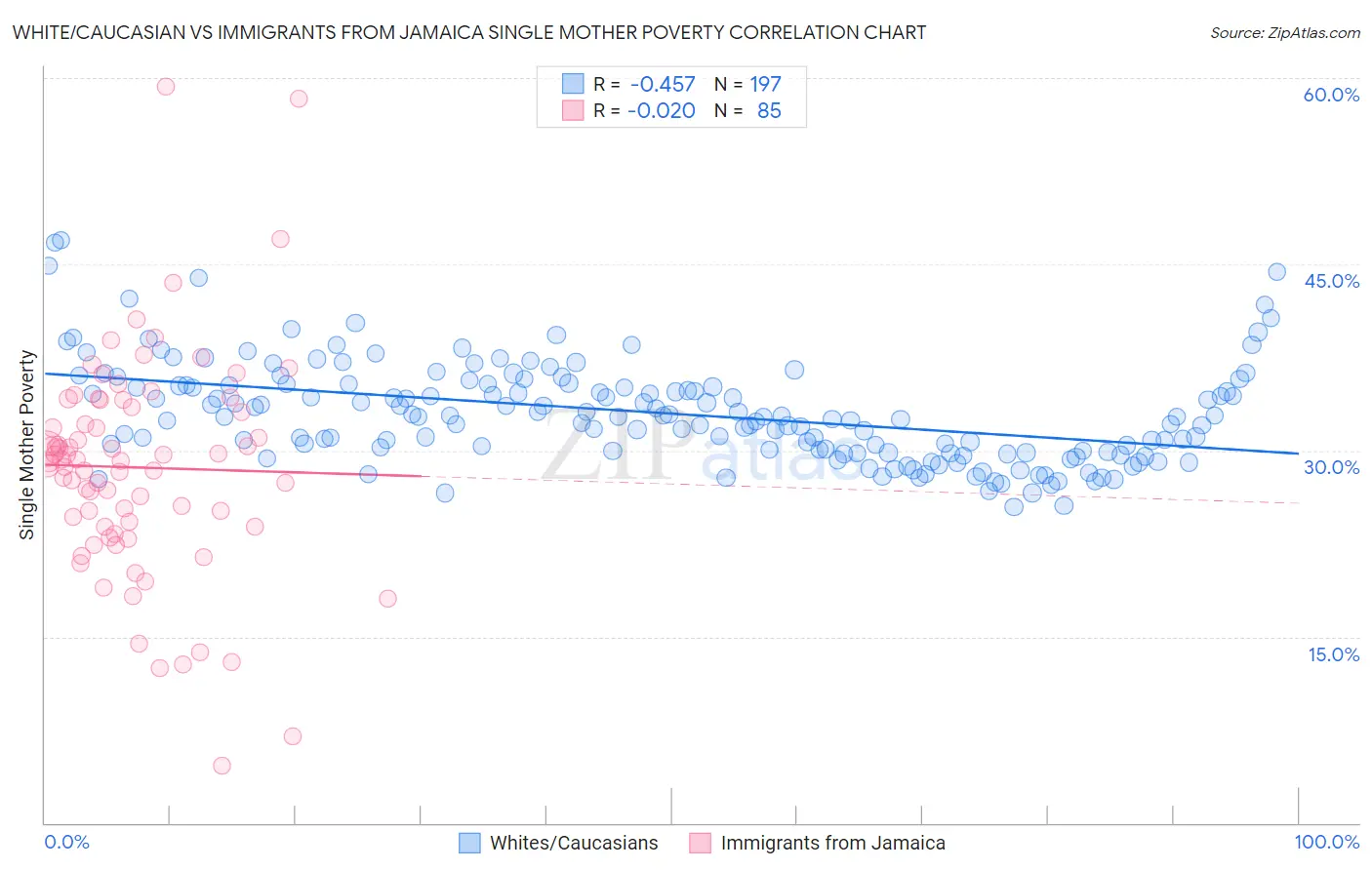 White/Caucasian vs Immigrants from Jamaica Single Mother Poverty