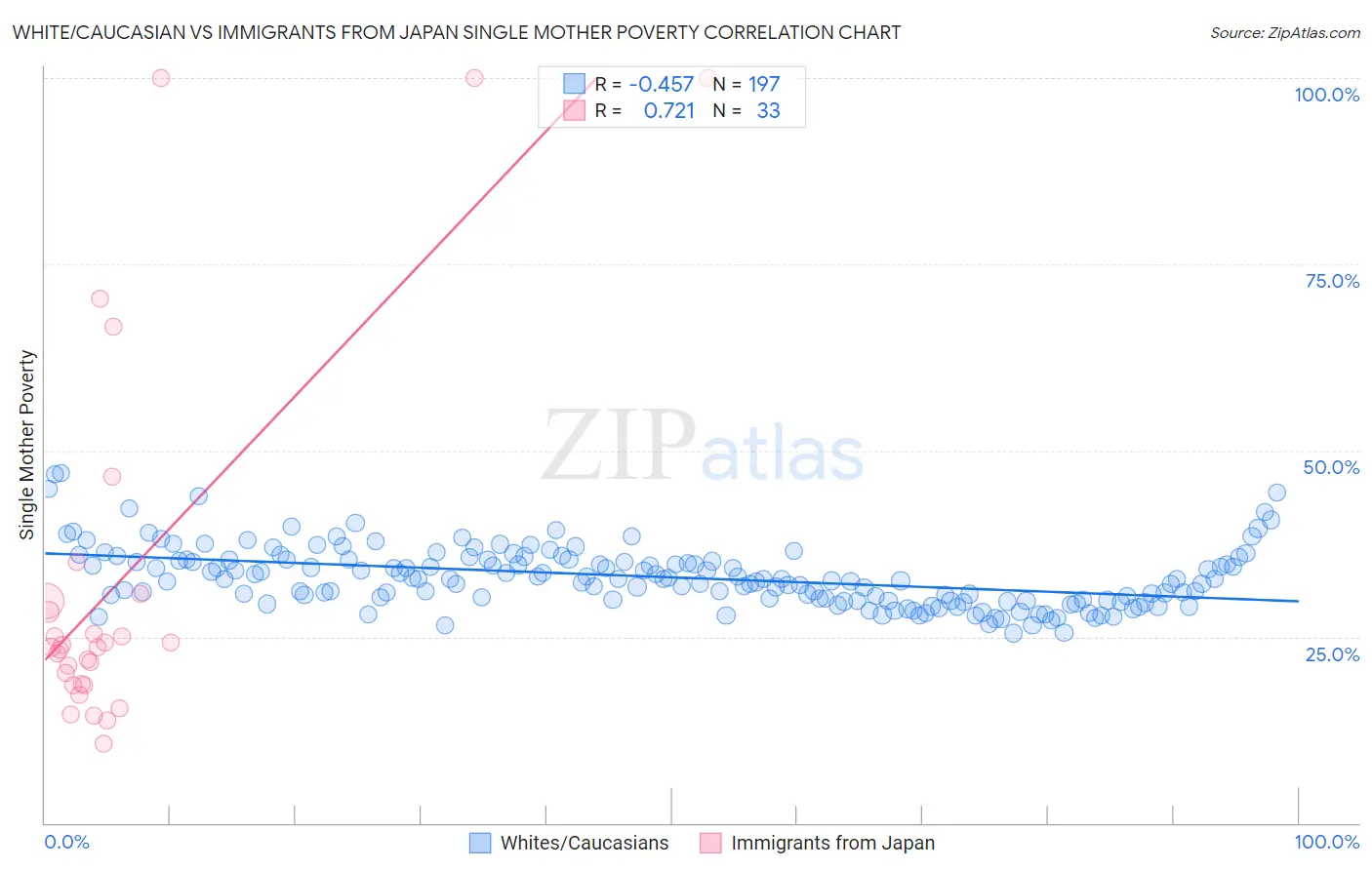 White/Caucasian vs Immigrants from Japan Single Mother Poverty