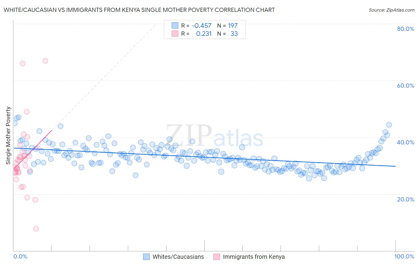 White/Caucasian vs Immigrants from Kenya Single Mother Poverty