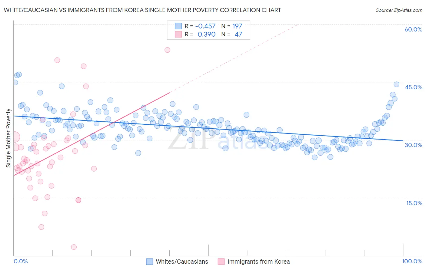 White/Caucasian vs Immigrants from Korea Single Mother Poverty