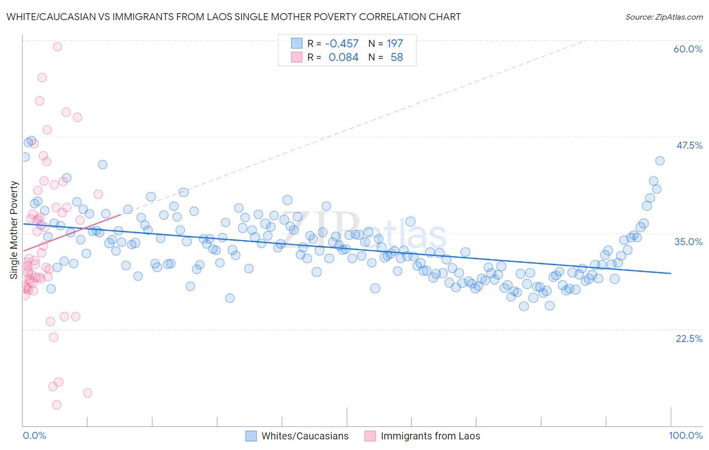 White/Caucasian vs Immigrants from Laos Single Mother Poverty