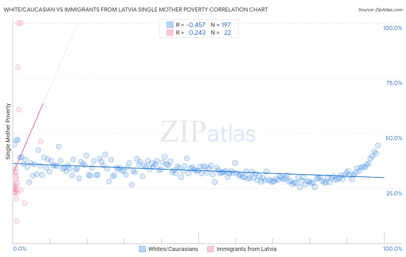 White/Caucasian vs Immigrants from Latvia Single Mother Poverty
